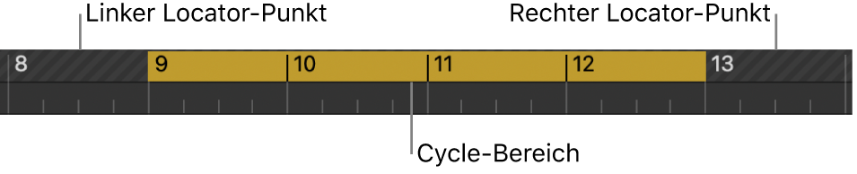 Abbildung. Taktlineal mit dem Cycle-Bereich zwischen den linken und rechten Locator-Punkten