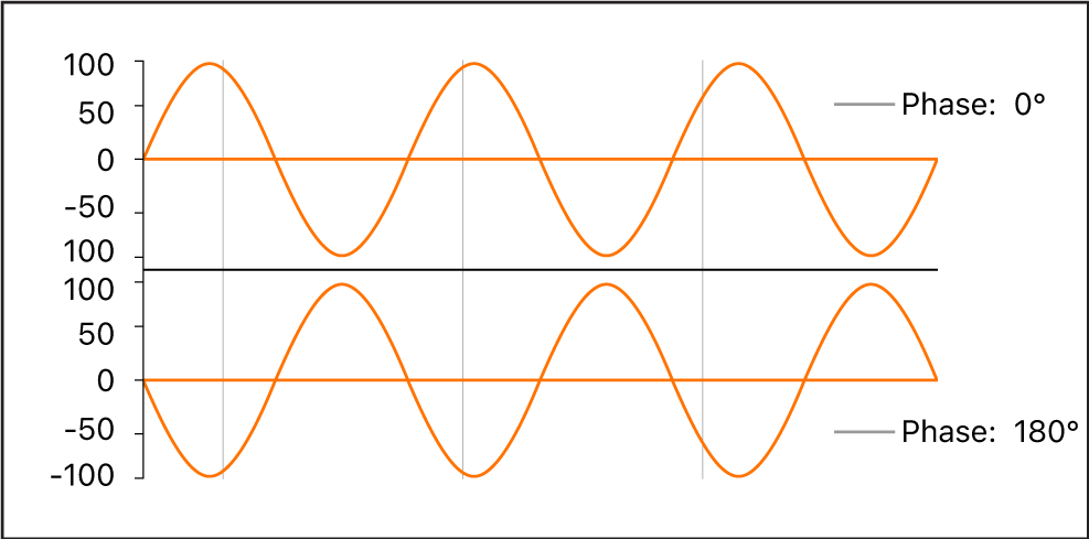 Abbildung. Wellenform-Phasendiagramm mit Phasen von 0 Grad und 180 Grad