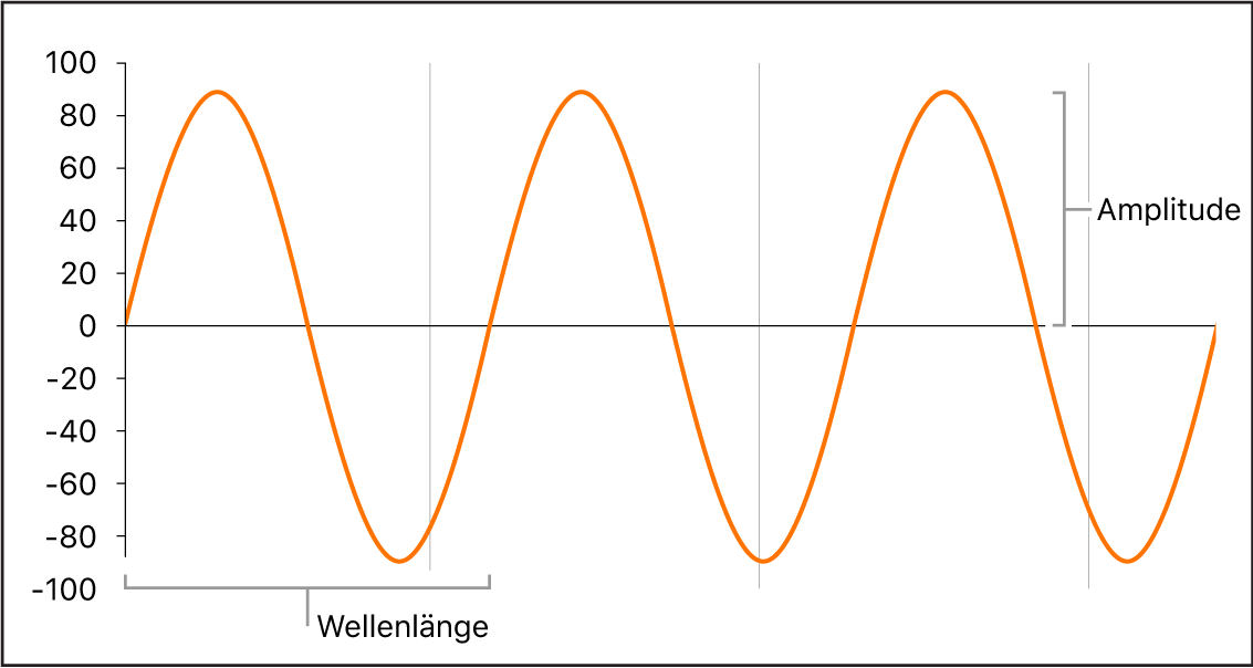 Abbildung. Wellenformeigenschaften mit Wellenlänge und Amplitude