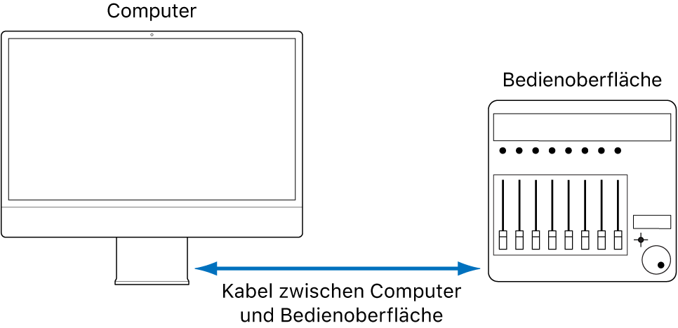 Abbildung. Abbildung mit Verbindungen zwischen einer Bedienoberfläche und einem Computer.