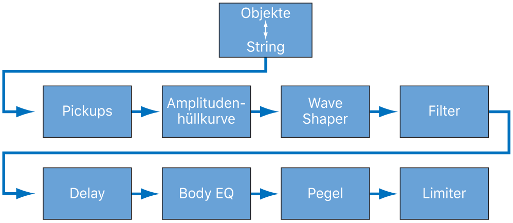Abbildung. Diagramm mit dem Signalfluss der Klangerzeugung
