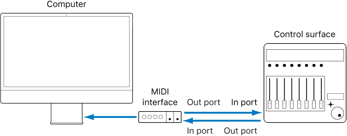 Figure. Image showing MIDI interface connection of a control surface to a computer.