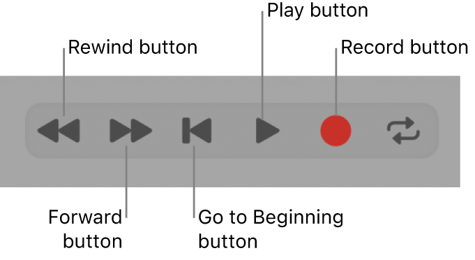 Figure. The basic transport buttons: Rewind, Forward, Stop, Play, and Record.