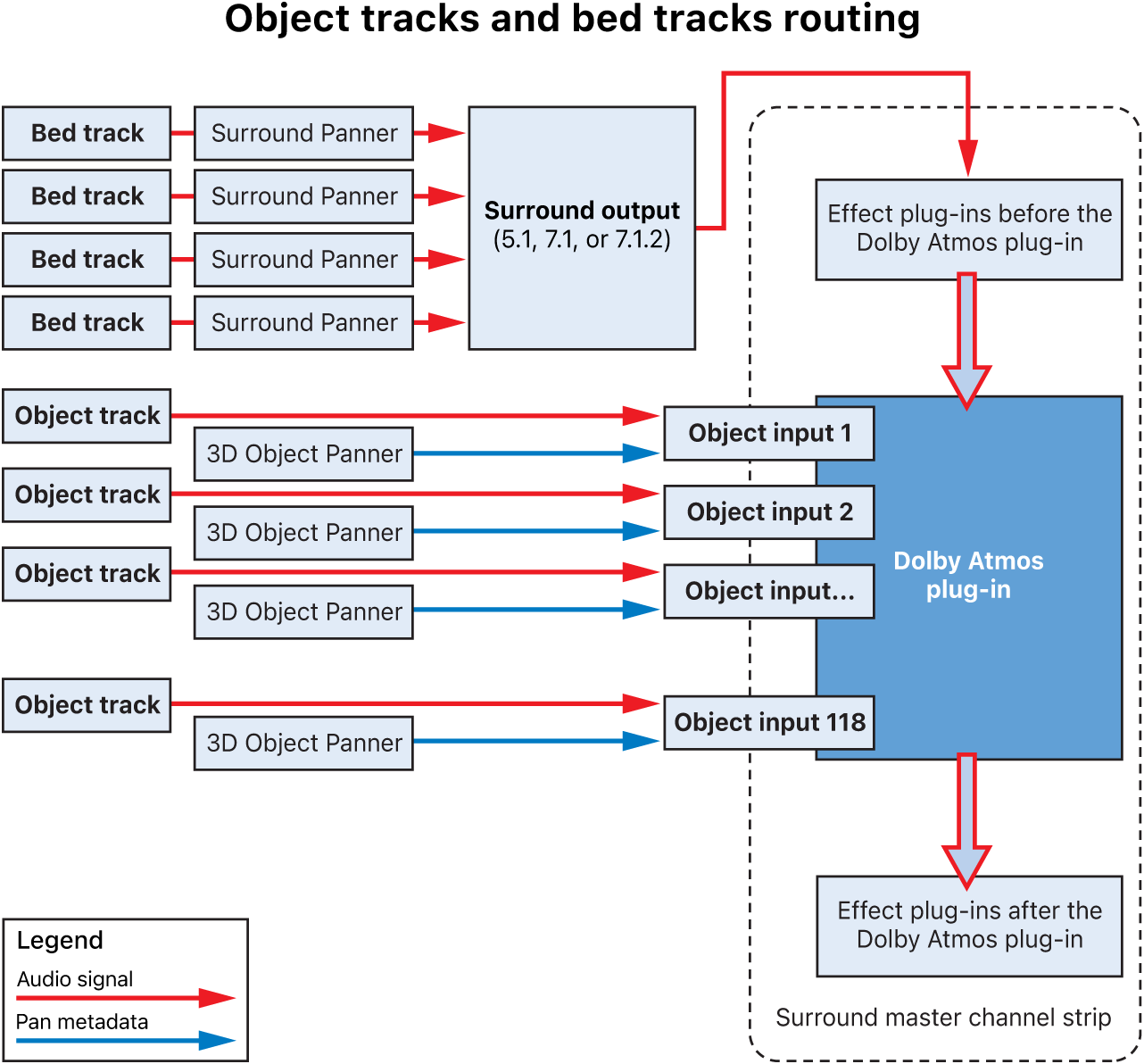 Figure. Bed tracks and object tracks routing.