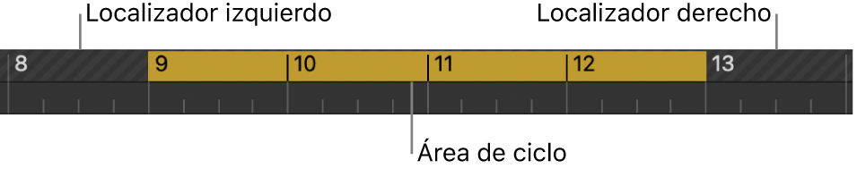 Ilustración. Regla de compases con el área de ciclo entre los localizadores izquierdo y derecho.