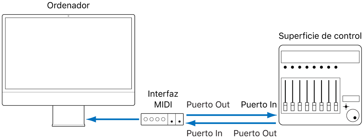 Ilustración. Imagen que muestra la conexión de una interfaz MIDI de una superficie de control con un ordenador.