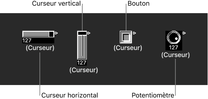 Figure. Types de curseurs Horizontal, Vertical, Bouton et Potentiomètre.