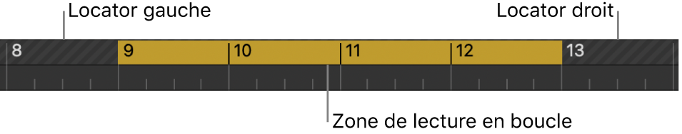 Figure. Règle avec zone de lecture en boucle entre les locators gauche et droit.
