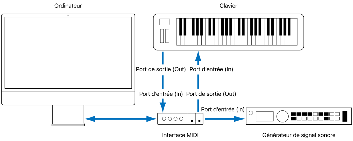 Figure. Illustration montrant le câblage entre le port d’entrée/de sortie MIDI In/Out du clavier MIDI et le port d’entrée/de sortie MIDI In/Out de l’interface MIDI