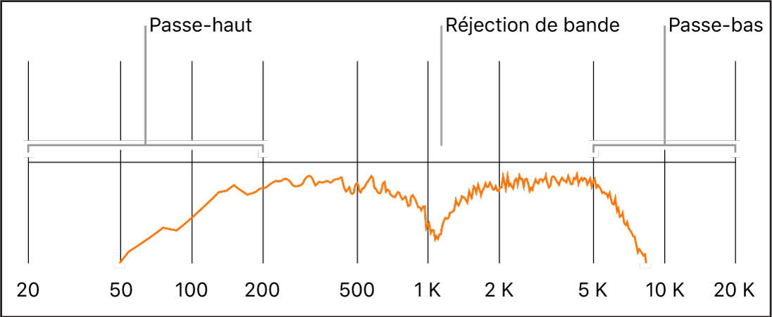 Figure. Spectre de fréquences avec plages de fréquences passe-haut, réjection de bande et passe-bas.