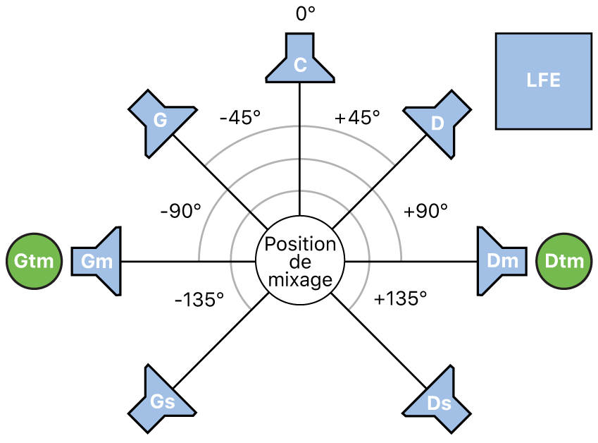 Figure. Illustration du format Surround 7.1.2.