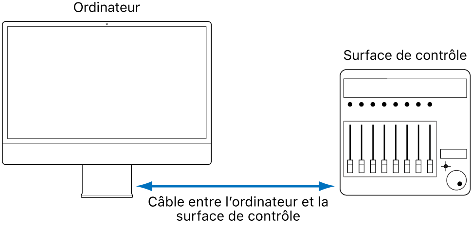 Figure. Représentation des connexions entre une surface de contrôle et un ordinateur.