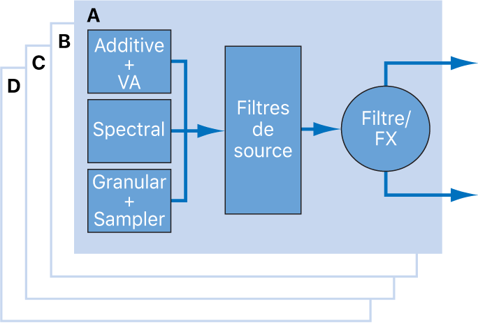 Figure. Éléments de source et schéma du flux du signal.