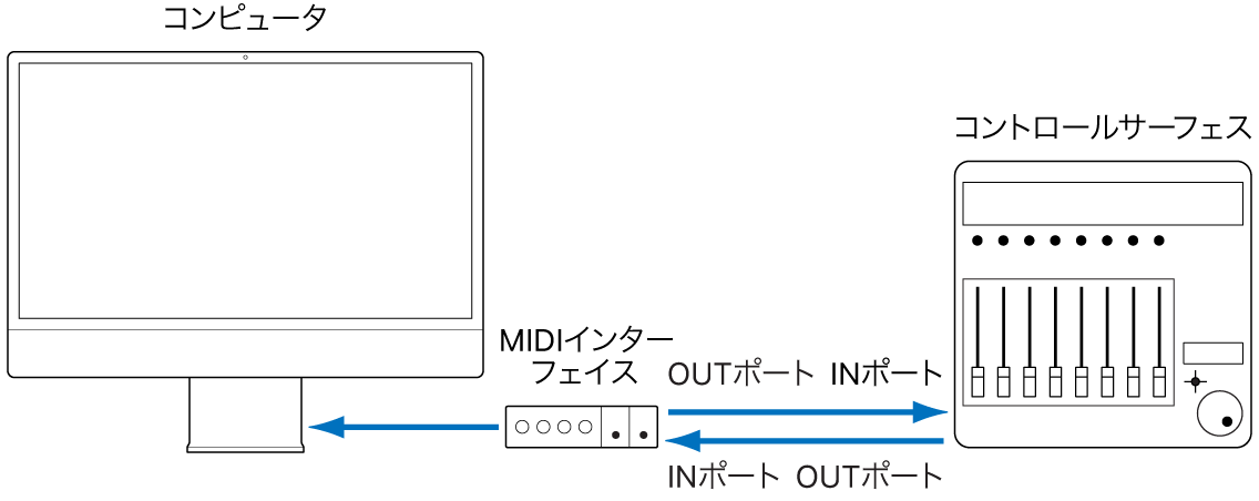 図。コントロールサーフェスからコンピュータへのMIDIインターフェイス接続を表す画像。