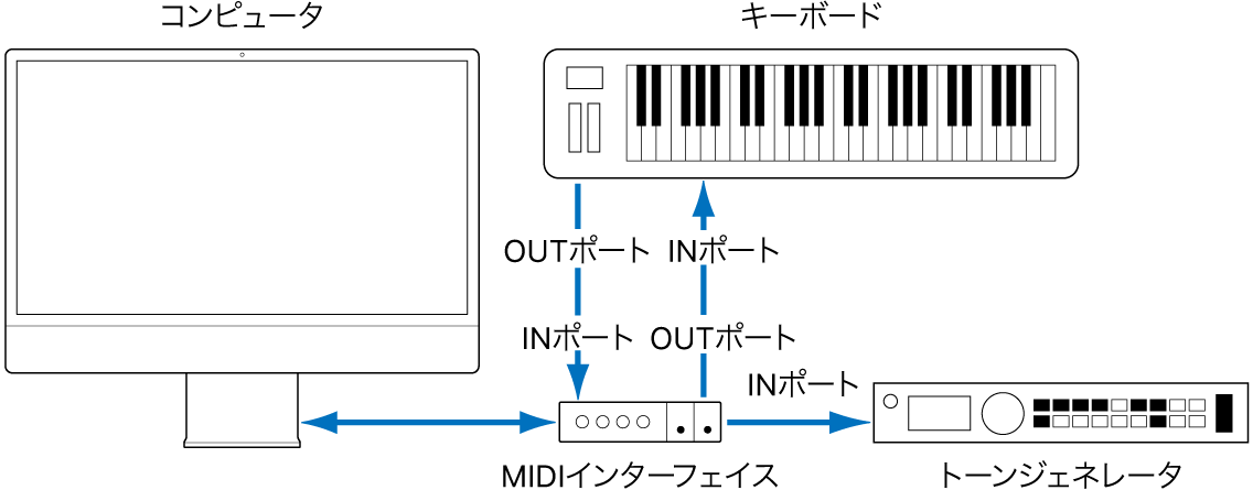 図。MIDIキーボードのMIDI OUTポートとMIDIインターフェイスのMIDI INポート、およびMIDIキーボードのMIDI INポートとMIDIインターフェイスのMIDI OUTポートをケーブルで接続した図。