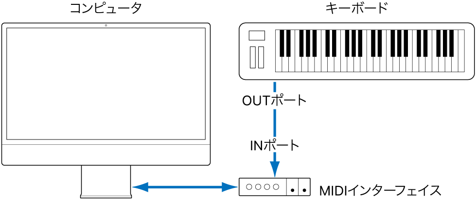 図。MIDIキーボードのMIDI OUTポートとMIDIインターフェイスのMIDI INポートをケーブルで接続した図。