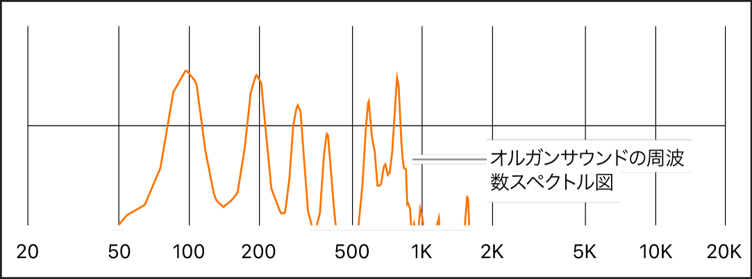 図。オルガンサウンドの周波数スペクトル。