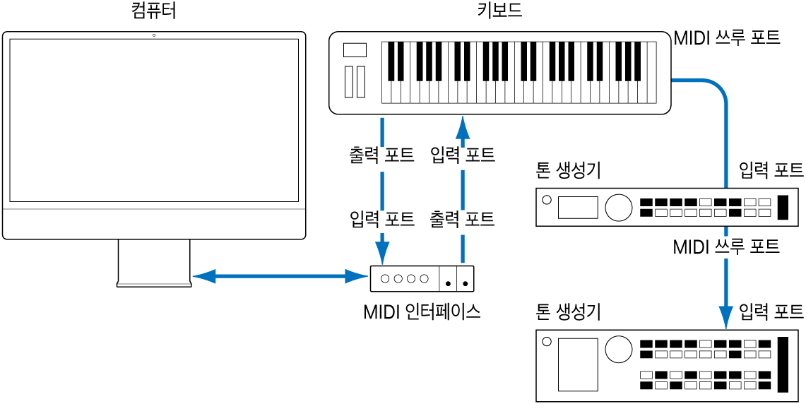 그림. MIDI 키보드와 MIDI 인터페이스 사이의 케이블과 MIDI 키보드와 두 번째/세 번째 톤 생성기 사이의 케이블을 보여주는 그림.