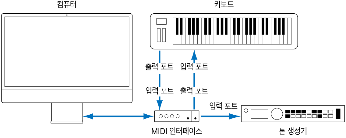 그림. MIDI 키보드의 MIDI 키보드의 MIDI 출력/MIDI 입력 포트와 MIDI 인터페이스의 MIDI 입력/MIDI 출력 포트 사이의 케이블을 보여주는 그림.
