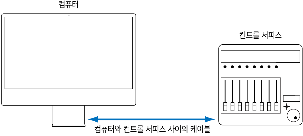 그림. 컨트롤 서피스와 컴퓨터 사이의 연결을 보여주는 이미지