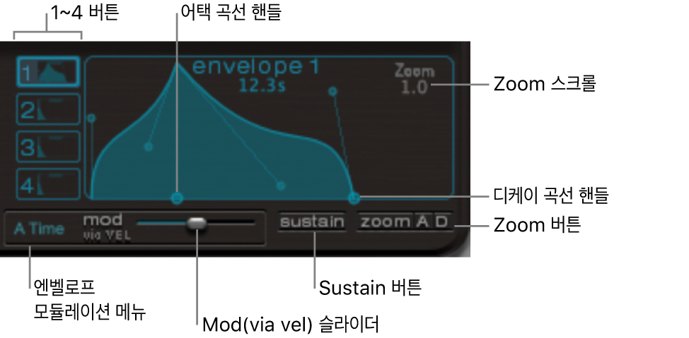 그림. 엔벨로프 1-4 선택 버튼, 확대/축소, 서스테인 및 모듈레이션 파라미터가 나타나는 엔벨로프 디스플레이.