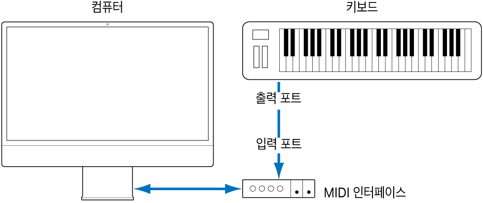 그림. MIDI 키보드의 MIDI 출력 포트와 MIDI 인터페이스의 MIDI 입력 포트 사이의 케이블을 보여주는 그림.