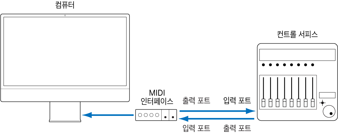 그림. 컨트롤 서피스와 컴퓨터의 MIDI 인터페이스 연결을 보여주는 이미지