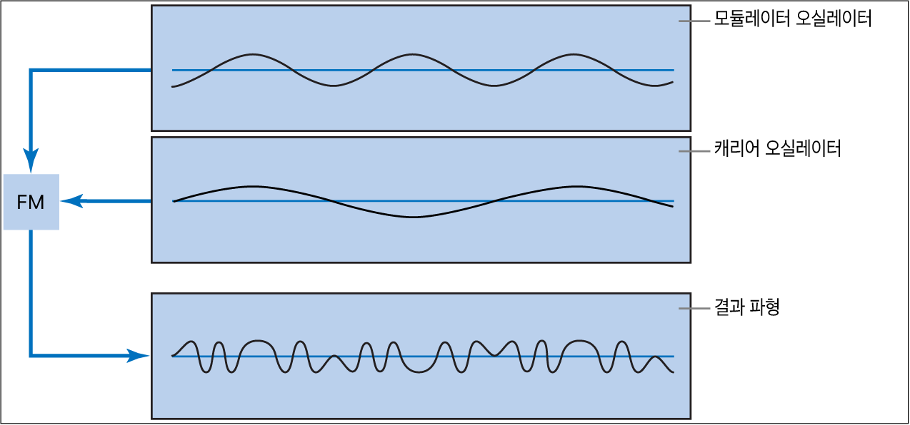 그림. 모듈레이터와 캐리어 오실레이터의 파형 및 오실레이터 간의 주파수 모듈레이션으로 생긴 파형을 보여주는 FM 합성 도표.