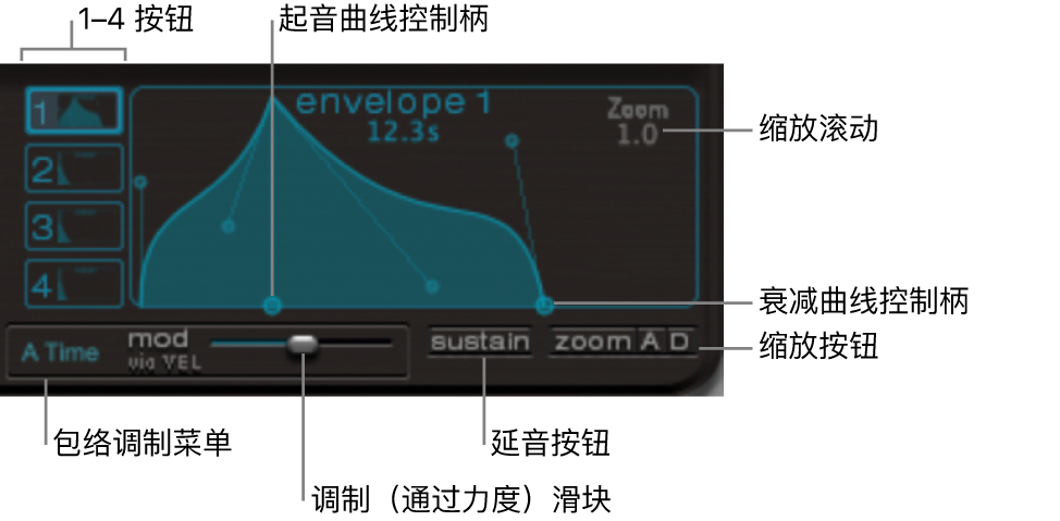 图。包络显示，其中显示包络 1 至 4 选择按钮、缩放、延音和调制参数。