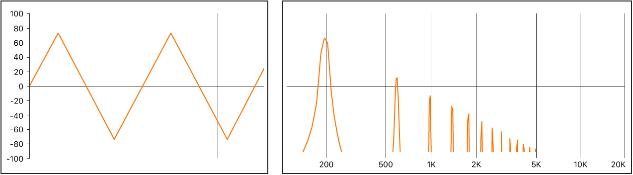 图。三角波信号以波形和频谱两种形式出现。