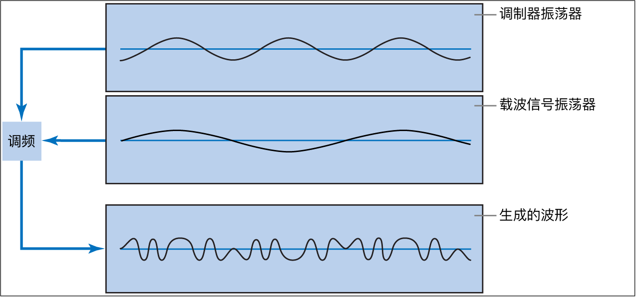 图。调频合成示意图显示了调制器和载波振荡器的波形以及振荡器之间频率调制所产生的波形。