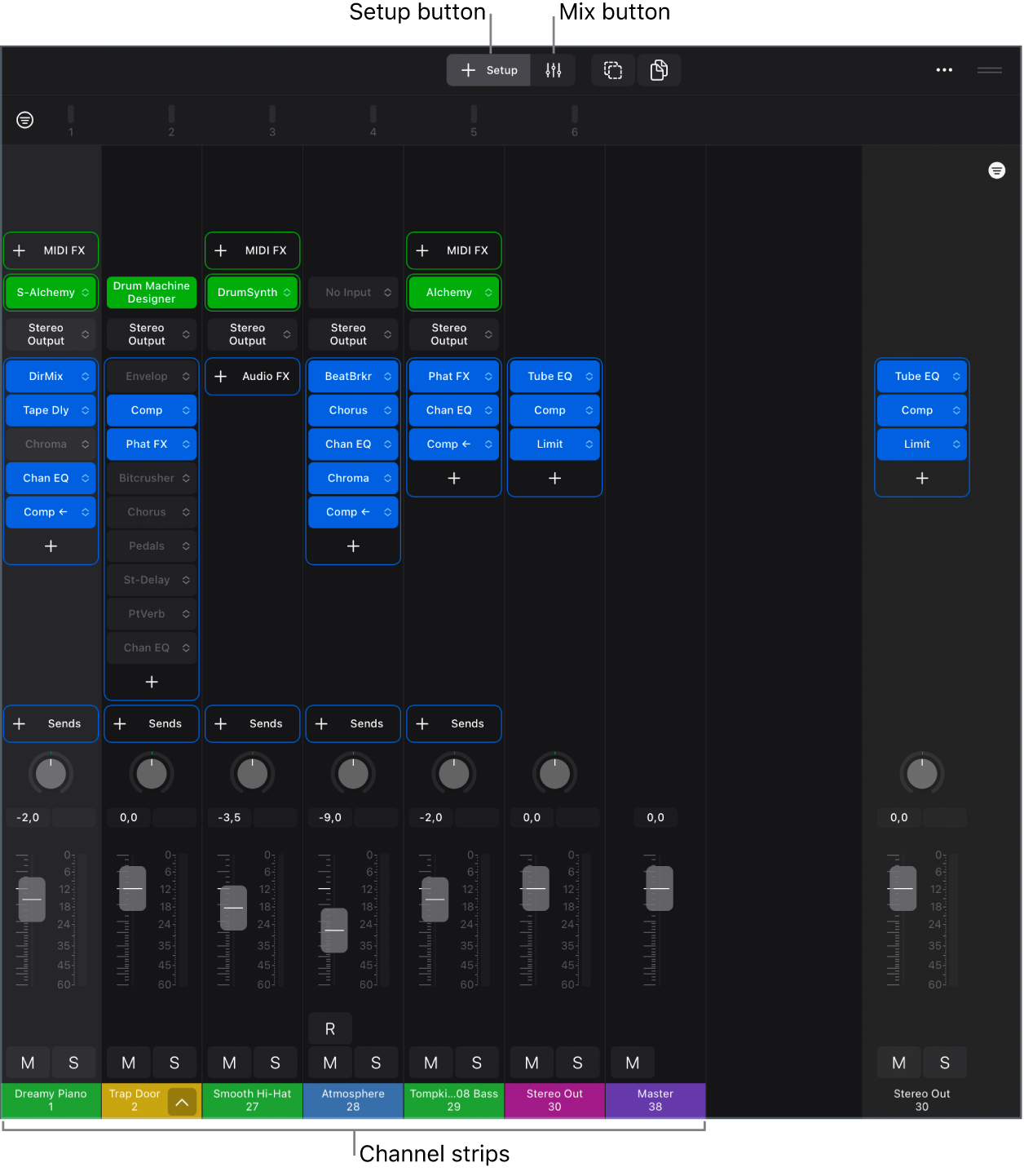 Figure. Mixer, showing Setup and Mix buttons, channel strips including plug-in slots, send slots, and channel strip controls.