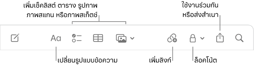 แถบเครื่องมือโน้ตที่มีตัวชี้บรรยายไปยังเครื่องมือรูปแบบข้อความ เช็คลิสต์ ตาราง ลิงก์ รูปภาพ/สื่อ ล็อค แชร์ และส่งสำเนา