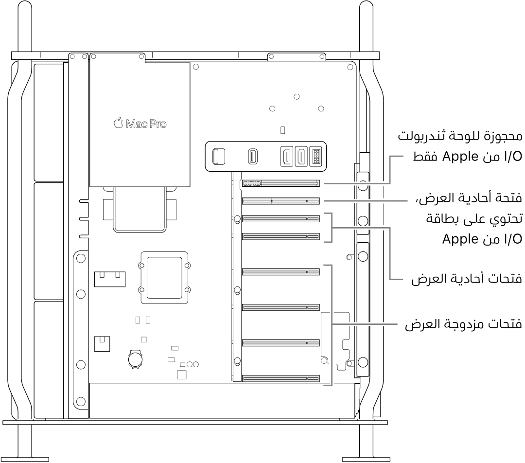الـ Mac Pro مفتوح من الجانب، مع وسائل شرح توضح أماكن الفتحات الأربع مزدوجة العرض والفتحتين أحاديتي العرض والفتحة أحادية العرض لبطاقة الإدخال/الإخراج من Apple وفتحة لوحة الإدخال/الإخراج بمنفذ ثندربولت.
