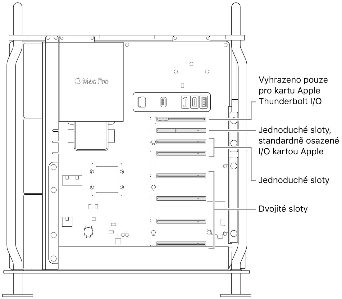 Pohled z boku do otevřeného Macu Pro s popisky ukazujícími umístění čtyř dvojitých slotů, dvou jednoduchých slotů, jednoduchého slotu pro V/V kartu Apple a slotu pro V/V desku Thunderbolt