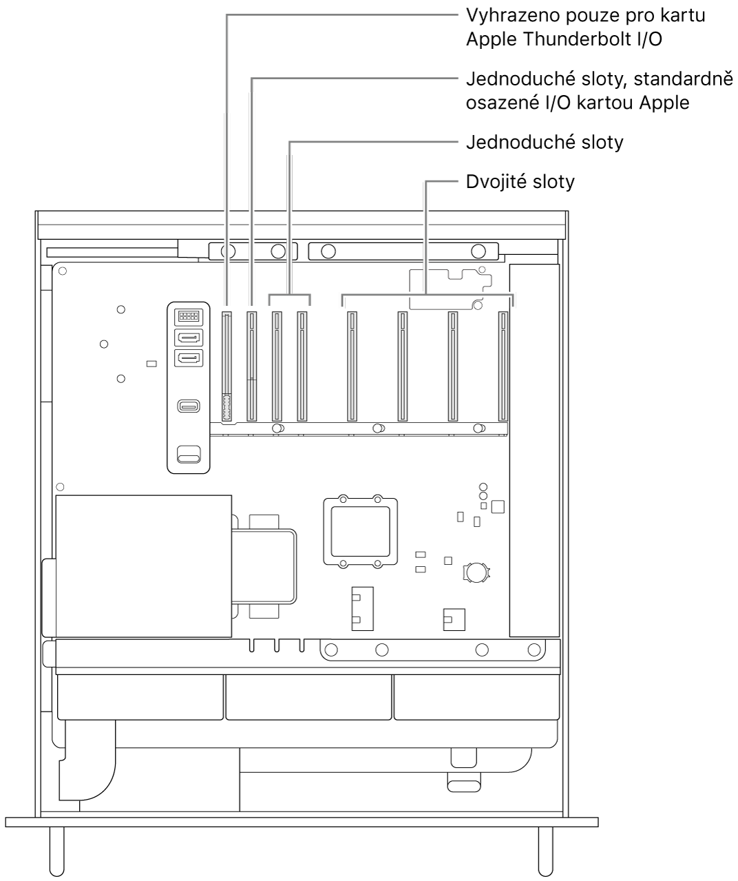 Pohled z boku do otevřeného Macu Pro s popisky znázorňujícími umístění slotu pro V/V desku Thunderbolt, jednoduchého slotu pro V/V kartu Apple, dvou dalších jednoduchých slotů a čtyř dvojitých slotů