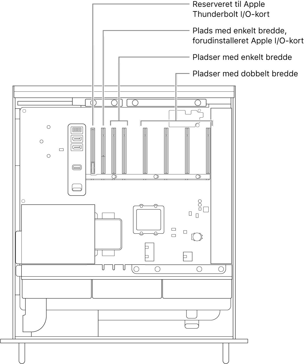 Siden på Mac Pro er åben med billedforklaringer til placeringen af pladsen til Thunderbolt I/O-kortet, pladsen i enkelt bredde til Apple I/O-kortet, de to pladser i enkelt bredde og de fire pladser i dobbelt bredde.