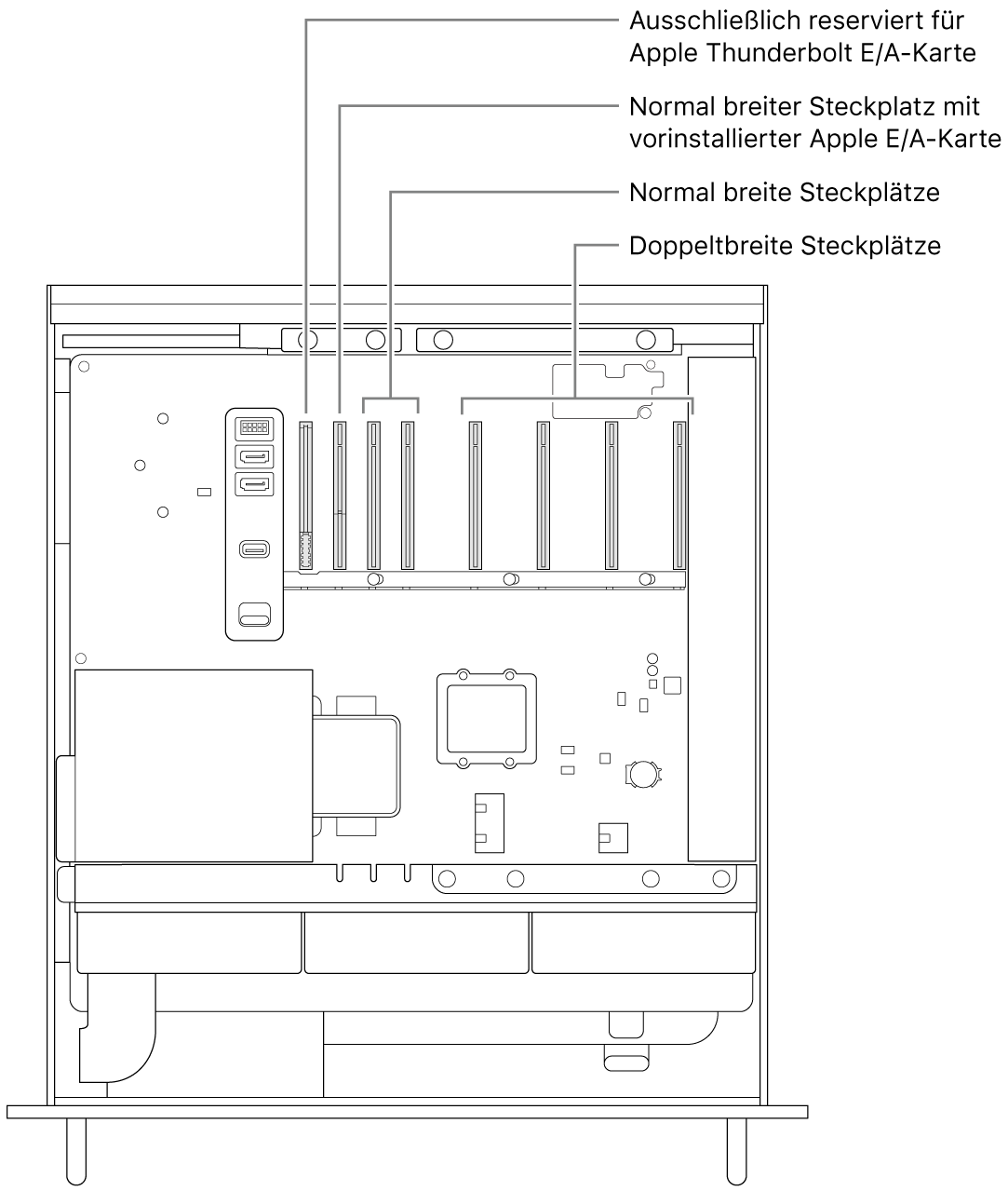 Seitenansicht eines geöffneten Mac Pro mit Beschriftungen für die Steckplatzpositionen: ein Steckplatz für die Thunderbolt E/A-Platine, ein Steckplatz einfacher Breite für die E/A-Karte von Apple, zwei Steckplätze einfacher Breite und vier Steckplätze mit doppelter Breite.