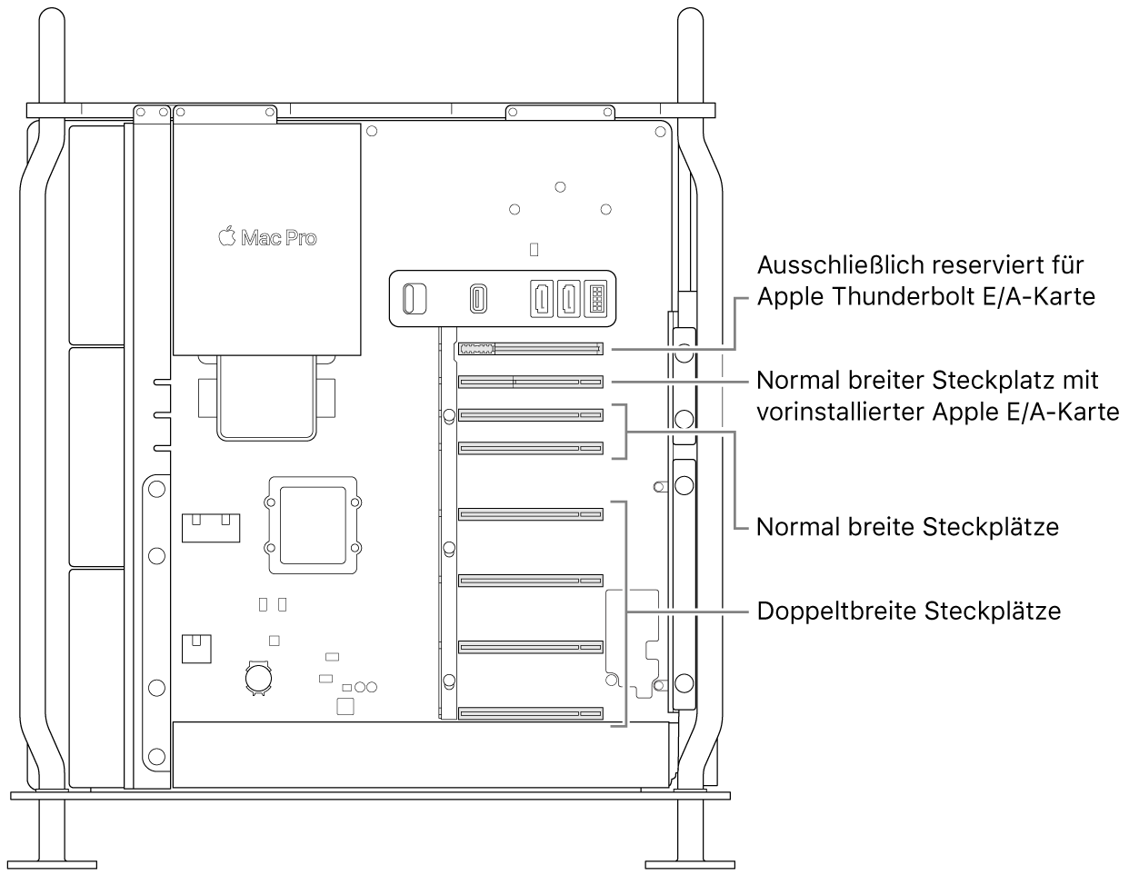 Seitenansicht des geöffneten Mac Pro mit Beschreibungen zu den Steckplatzpositionen: vier Steckplätze mit doppelter Breite, zwei Steckplätze mit einfacher Breite, ein Steckplatz mit einfacher Breite für die E/A-Karte von Apple und ein Steckplatz für die Thunderbolt E/A-Platine.