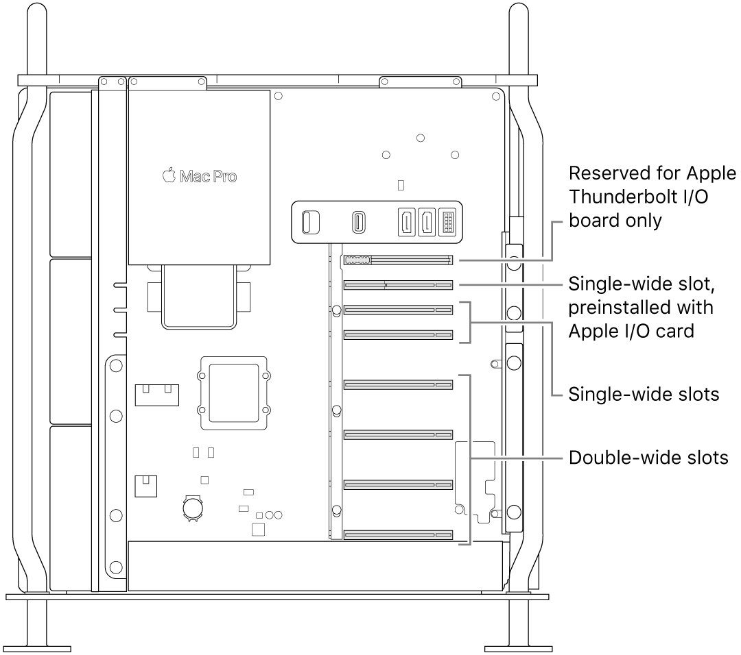 The side of Mac Pro open with callouts showing the locations of the four double-wide slots, two single-wide slots, the single-wide slot for the Apple I/O card, and the slot for the Thunderbolt I/O board.