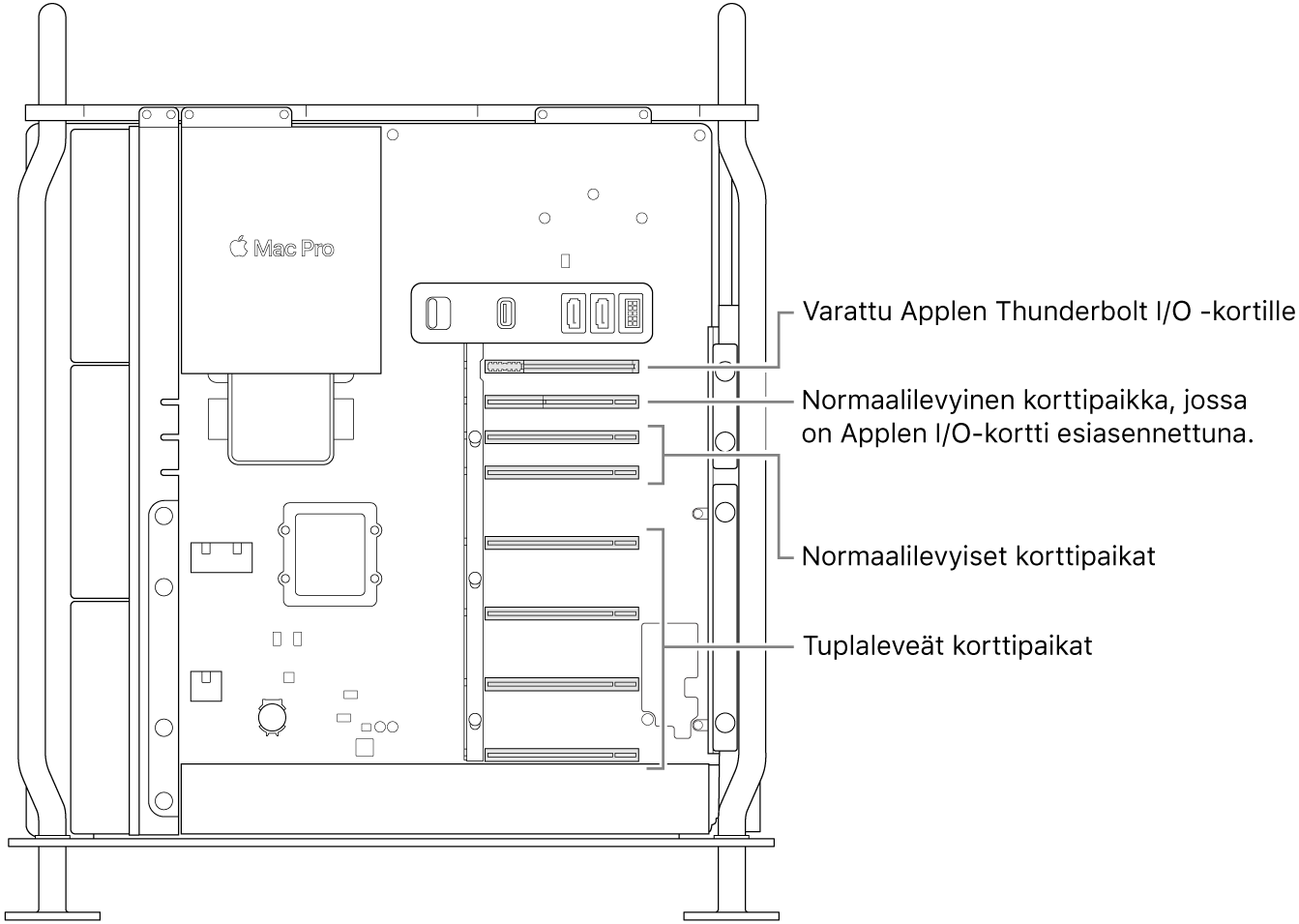 Mac Pro, joka on auki sivusta, ja selitteet, jotka kertovat, missä sijaitsevat neljä tuplaleveää paikkaa, kaksi normaalilevyistä paikkaa, Applen I/O-kortilla varustettu normaalilevyinen paikka ja paikka Thunderbolt I/O ‑levylle.