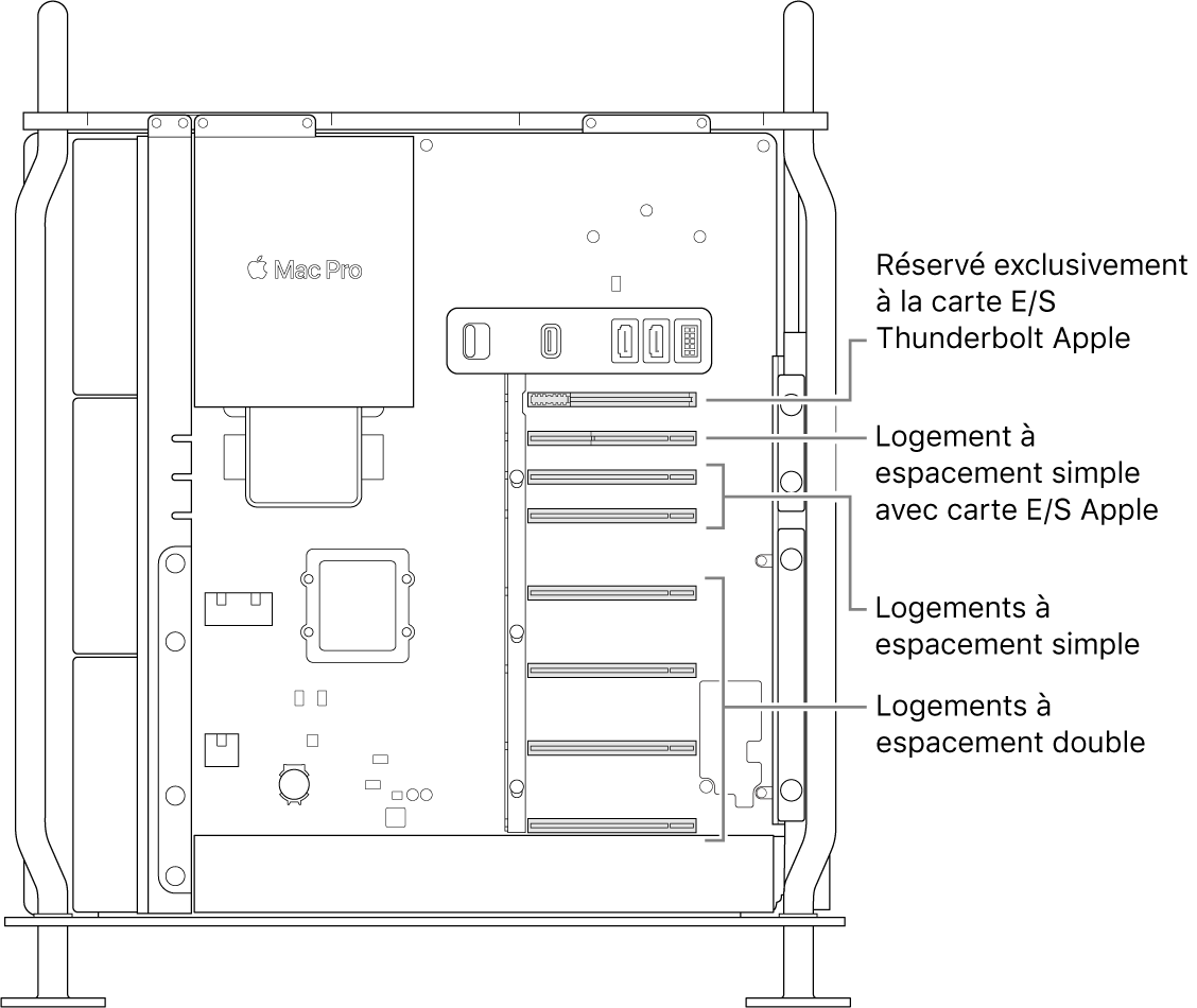 Côté du Mac Pro ouvert avec des légendes montrant les emplacements des quatre logements double largeur, des deux logements simple largeur, du logement simple largeur pour la carte E/S Apple et du logement pour la carte E/S Thunderbolt.