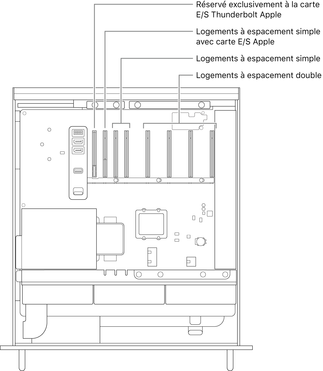 Côté du Mac Pro ouvert avec des légendes montrant l’emplacement du logement pour la carte E/S Thunderbolt, du logement simple largeur pour la carte E/S Apple, des deux logements simple largeur et des quatre logements double largeur.
