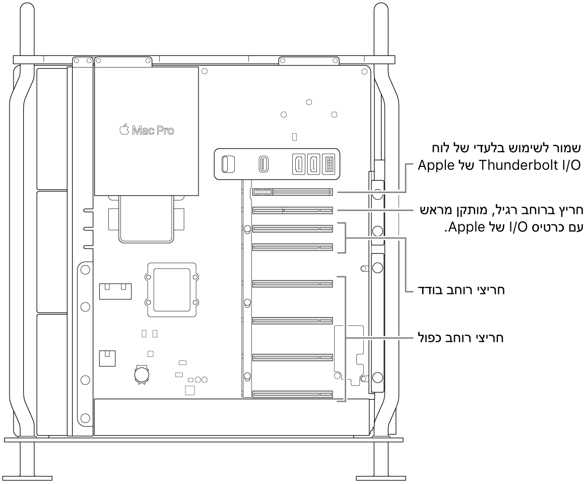 צדו של ה-Mac Pro פתוח עם הסברים המציגים את המיקומים של ארבעה חריצים ברוחב כפול, שני חריצים ברוחב בודד, את החריץ ברוחב בודד עבור כרטיס הפלט/קלט של Apple ואת החריץ ללוח הפלט/קלט של Thunderbolt‏.