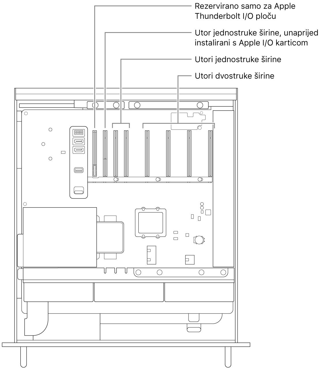 Bočna strana Mac Pro računala otvorena s oblačićima koji pokazuju lokaciju utora za ploču Thunderbolt I/O, utor s jednostrukom širinom za Apple I/O karticu, dva utora s jednostrukom širinom i četiri utora s dvostrukom širinom.