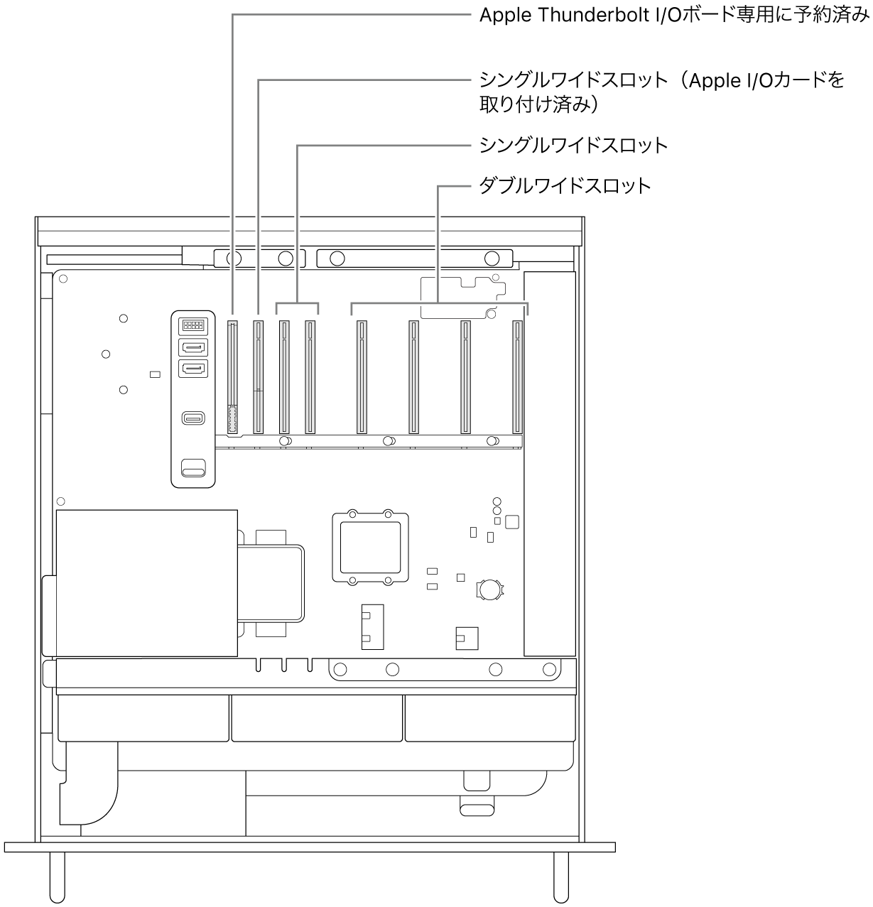 開いているMac Proの側面。Thunderbolt I/Oボード用スロット、Apple I/Oカード用シングルワイドスロット、2基のシングルワイドスロット、4基のダブルワイドスロットの配置を示すコールアウト。