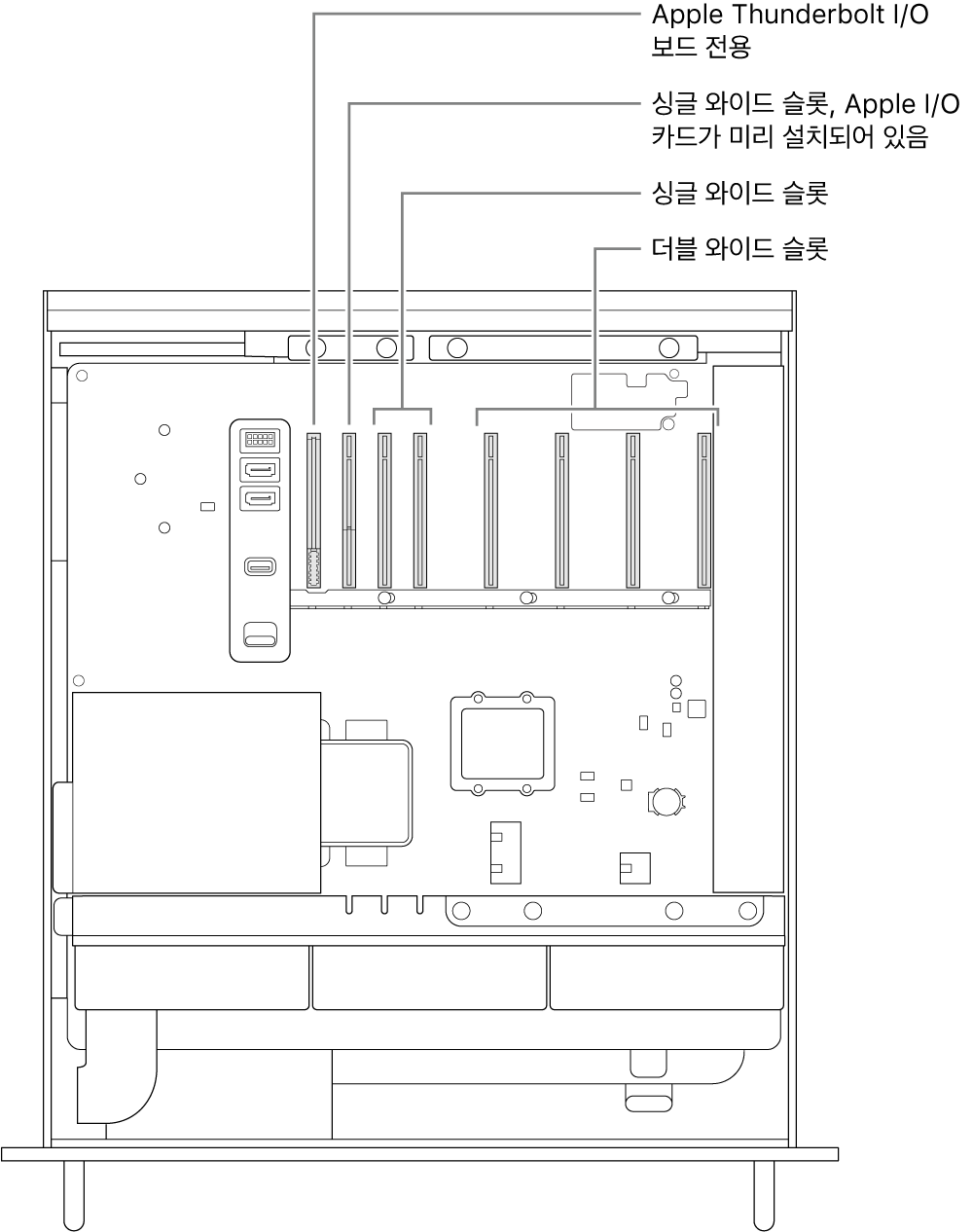 Thunderbolt I/O 보드의 슬롯, Apple I/O 카드의 싱글 와이드 슬롯, 싱글 와이드 슬롯 2개 및 더블 와이드 슬롯 4개의 위치에 대한 설명이 있는, 측면이 열린 Mac Pro.