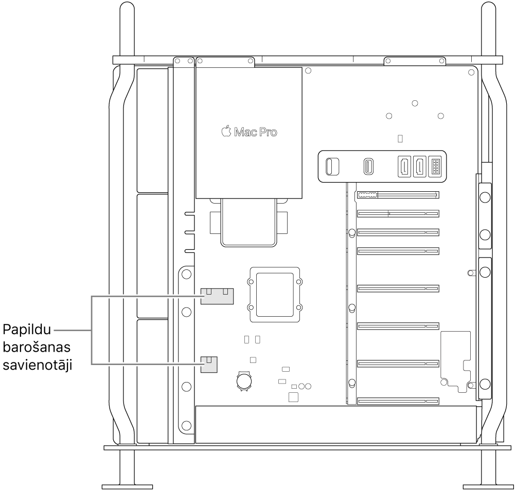 Atvērts Mac Pro datora sāns ar remarkām, kas norāda ārējo strāvas savienotāju atrašanās vietas.