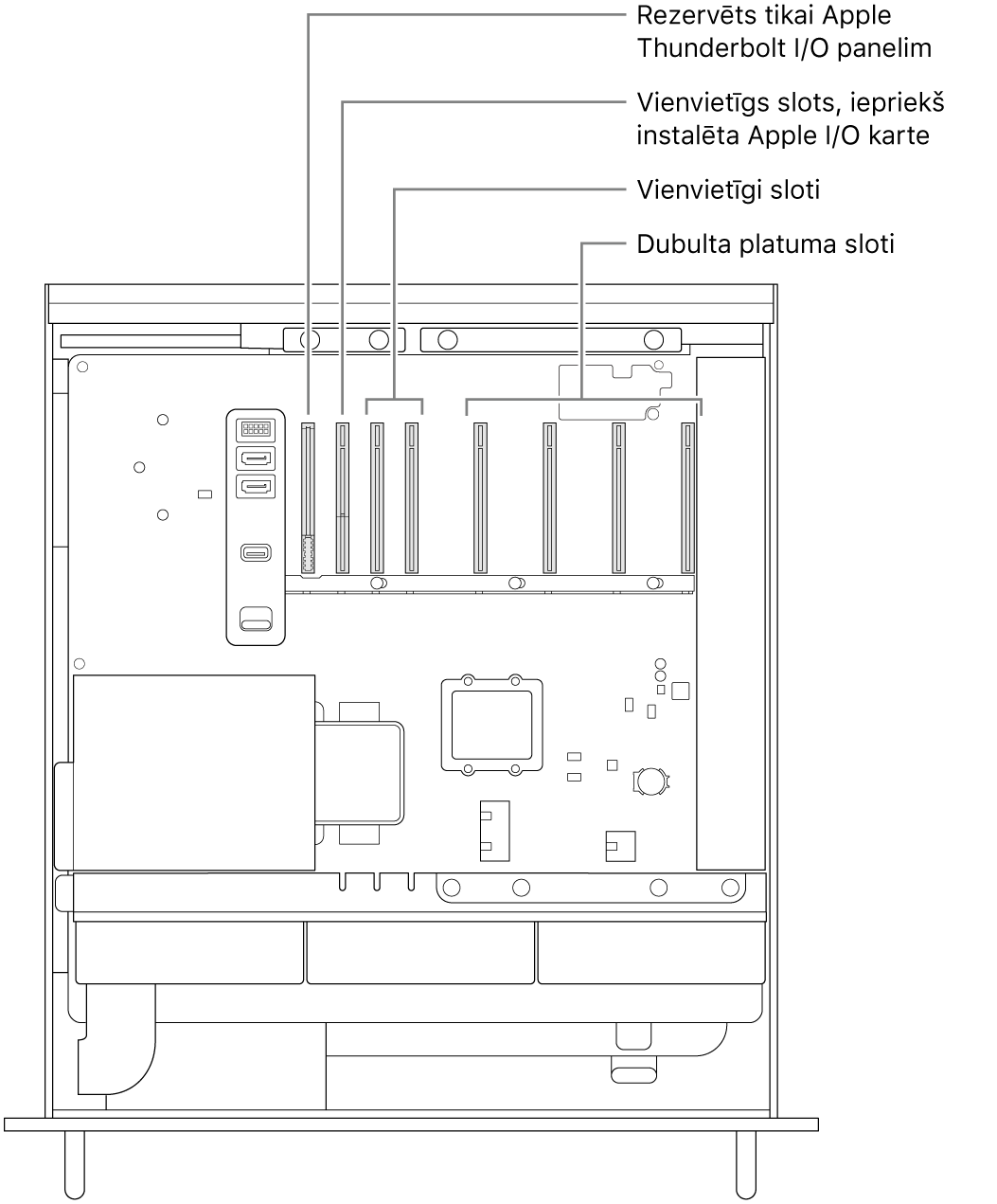 Mac Pro datora sāns atvērts ar remarkām, kas parāda Thunderbolt I/O plates ligzdas, Apple I/O kartes viena platuma ligzdas, divu viena platuma ligzdu un četru dubulta platuma ligzdu atrašanās vietas.