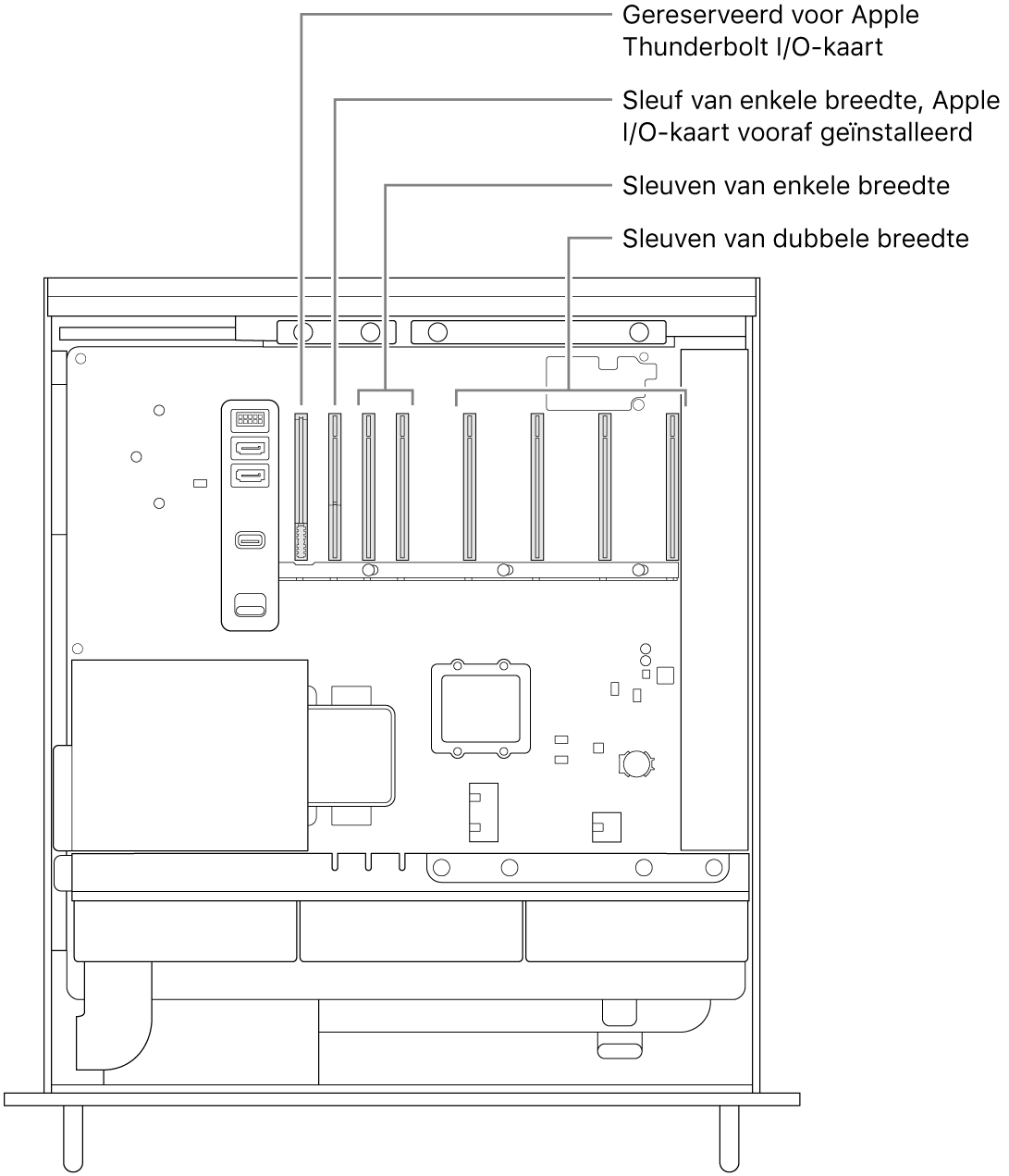 De geopende zijkant van de Mac Pro, met bijschriften die de locatie aangeven van de sleuf voor de Thunderbolt I/O-kaart, de sleuf van enkele breedte voor de Apple I/O-kaart, twee sleuven van enkele breedte en vier sleuven van dubbele breedte.